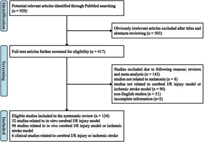 Systematic review of melatonin in cerebral ischemia-reperfusion injury: critical role and therapeutic opportunities